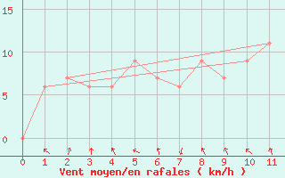 Courbe de la force du vent pour Lop Buri