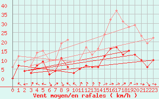 Courbe de la force du vent pour Mende - Chabrits (48)