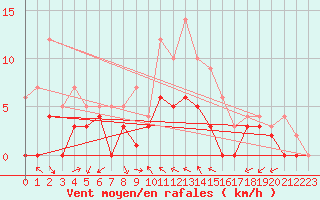 Courbe de la force du vent pour Muehlacker