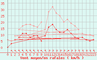 Courbe de la force du vent pour Angers-Beaucouz (49)