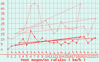 Courbe de la force du vent pour La Comella (And)