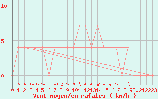 Courbe de la force du vent pour Wels / Schleissheim
