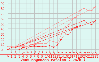 Courbe de la force du vent pour Ile du Levant (83)