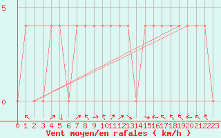 Courbe de la force du vent pour Windischgarsten