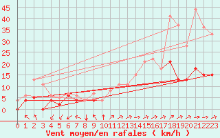 Courbe de la force du vent pour Belfort-Dorans (90)