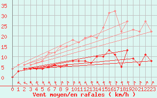 Courbe de la force du vent pour Trappes (78)