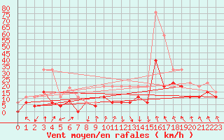 Courbe de la force du vent pour Lyon - Bron (69)