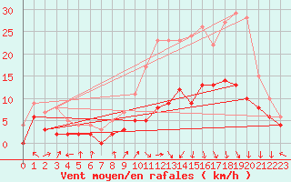 Courbe de la force du vent pour Luxeuil (70)