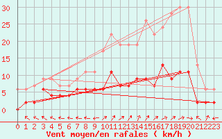 Courbe de la force du vent pour Brive-Laroche (19)