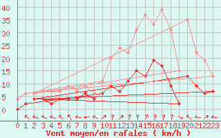 Courbe de la force du vent pour Carpentras (84)