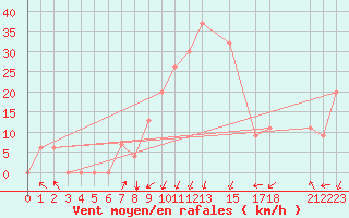 Courbe de la force du vent pour Annaba