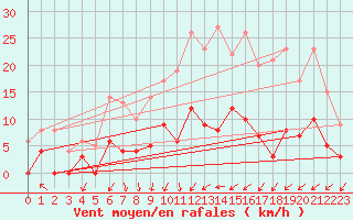 Courbe de la force du vent pour Romorantin (41)