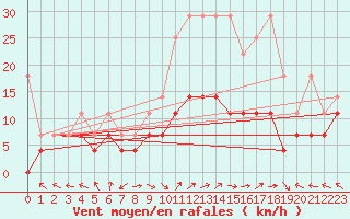 Courbe de la force du vent pour Kempten