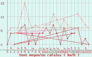 Courbe de la force du vent pour Saint-Etienne (42)