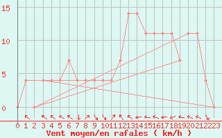 Courbe de la force du vent pour Windischgarsten