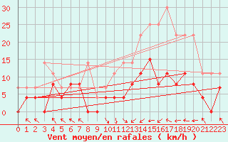 Courbe de la force du vent pour Brive-Laroche (19)
