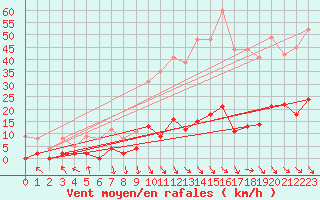 Courbe de la force du vent pour La Comella (And)