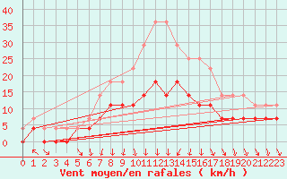 Courbe de la force du vent pour Juva Partaala