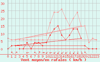 Courbe de la force du vent pour Grenoble/agglo Le Versoud (38)