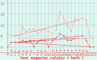 Courbe de la force du vent pour Bourg-Saint-Maurice (73)