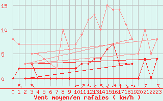 Courbe de la force du vent pour Brive-Laroche (19)