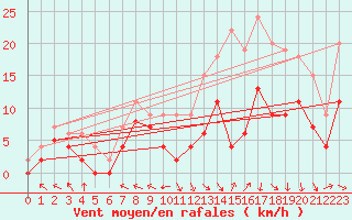 Courbe de la force du vent pour Agen (47)