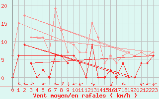 Courbe de la force du vent pour Bergerac (24)