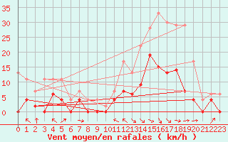 Courbe de la force du vent pour Saint-Girons (09)