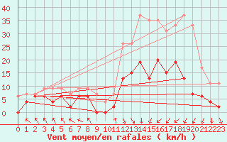 Courbe de la force du vent pour Brive-Laroche (19)