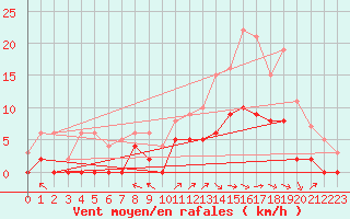Courbe de la force du vent pour Brive-Laroche (19)