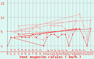 Courbe de la force du vent pour Carpentras (84)