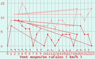Courbe de la force du vent pour Lyon - Saint-Exupry (69)