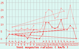 Courbe de la force du vent pour Montauban (82)