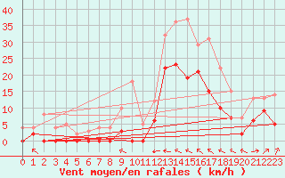 Courbe de la force du vent pour Le Luc - Cannet des Maures (83)