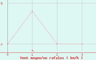 Courbe de la force du vent pour Ellisras