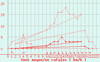 Courbe de la force du vent pour Croisette (62)