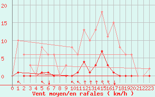 Courbe de la force du vent pour Saint-Vran (05)