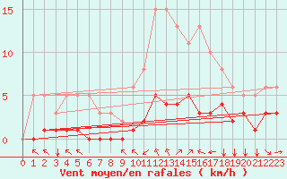 Courbe de la force du vent pour Landser (68)