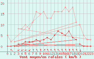 Courbe de la force du vent pour Baye (51)