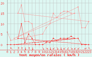 Courbe de la force du vent pour Villarzel (Sw)