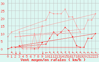 Courbe de la force du vent pour Saint-Amans (48)