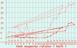 Courbe de la force du vent pour Villefontaine (38)