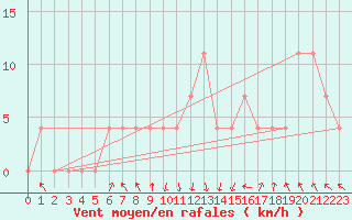 Courbe de la force du vent pour Salzburg / Freisaal