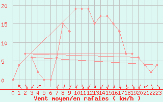 Courbe de la force du vent pour Vieste