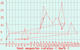 Courbe de la force du vent pour Nesbyen-Todokk