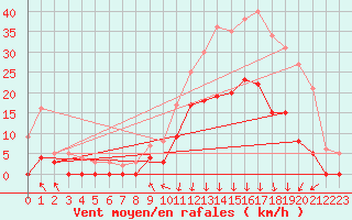 Courbe de la force du vent pour Bagnres-de-Luchon (31)