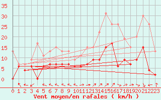 Courbe de la force du vent pour Mende - Chabrits (48)