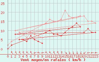 Courbe de la force du vent pour Le Havre - Octeville (76)