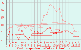 Courbe de la force du vent pour Sant Julia de Loria (And)