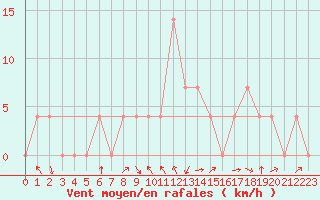 Courbe de la force du vent pour Mariapfarr